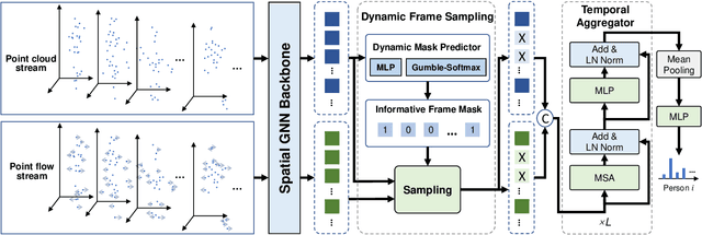 Figure 3 for HDNet: Hierarchical Dynamic Network for Gait Recognition using Millimeter-Wave Radar