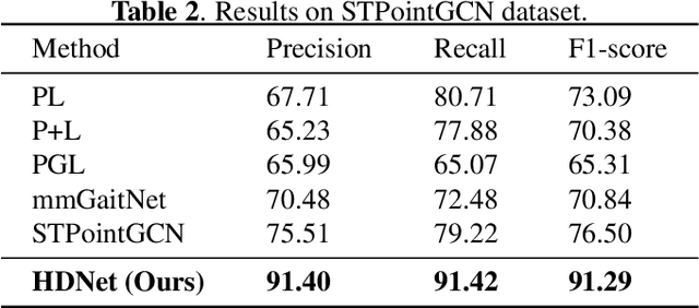 Figure 4 for HDNet: Hierarchical Dynamic Network for Gait Recognition using Millimeter-Wave Radar