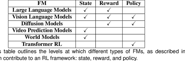 Figure 2 for Integrating Reinforcement Learning with Foundation Models for Autonomous Robotics: Methods and Perspectives