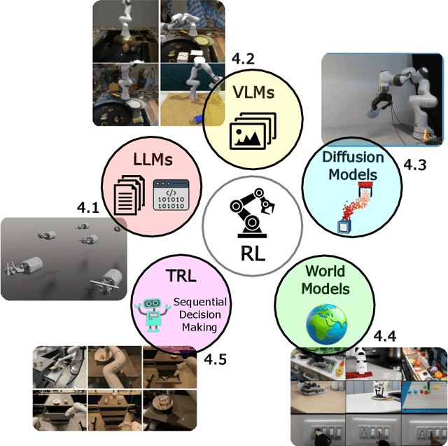 Figure 1 for Integrating Reinforcement Learning with Foundation Models for Autonomous Robotics: Methods and Perspectives