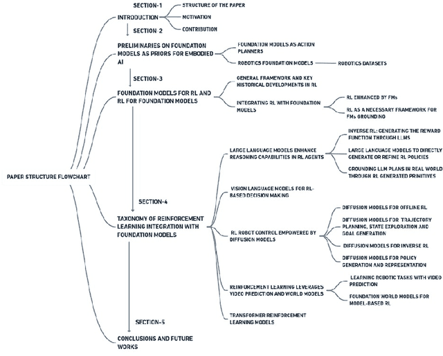 Figure 3 for Integrating Reinforcement Learning with Foundation Models for Autonomous Robotics: Methods and Perspectives