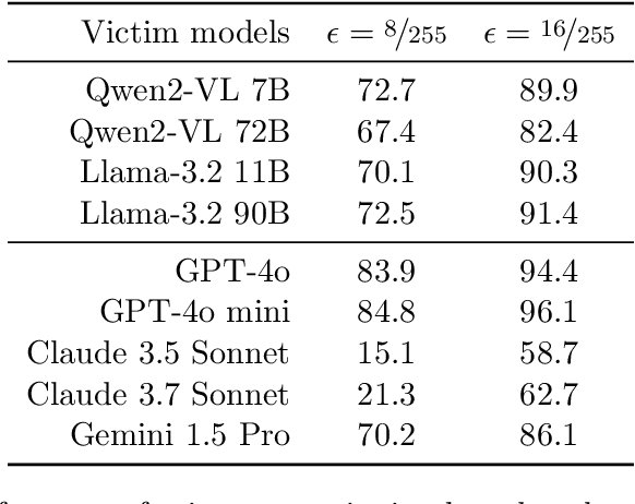 Figure 2 for Transferable Adversarial Attacks on Black-Box Vision-Language Models