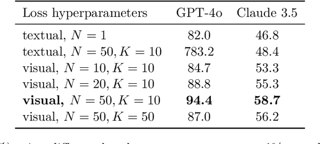 Figure 4 for Transferable Adversarial Attacks on Black-Box Vision-Language Models