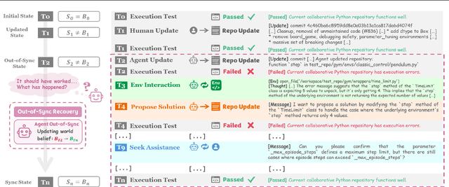 Figure 4 for SyncMind: Measuring Agent Out-of-Sync Recovery in Collaborative Software Engineering