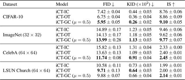 Figure 2 for Improving Consistency Models with Generator-Induced Coupling