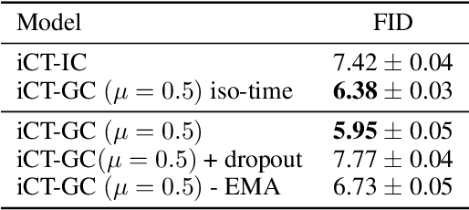 Figure 4 for Improving Consistency Models with Generator-Induced Coupling