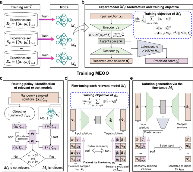 Figure 1 for Learning Mixture-of-Experts for General-Purpose Black-Box Discrete Optimization