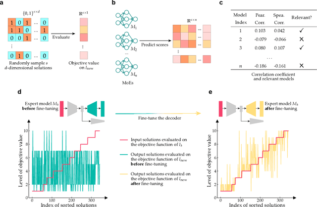 Figure 4 for Learning Mixture-of-Experts for General-Purpose Black-Box Discrete Optimization