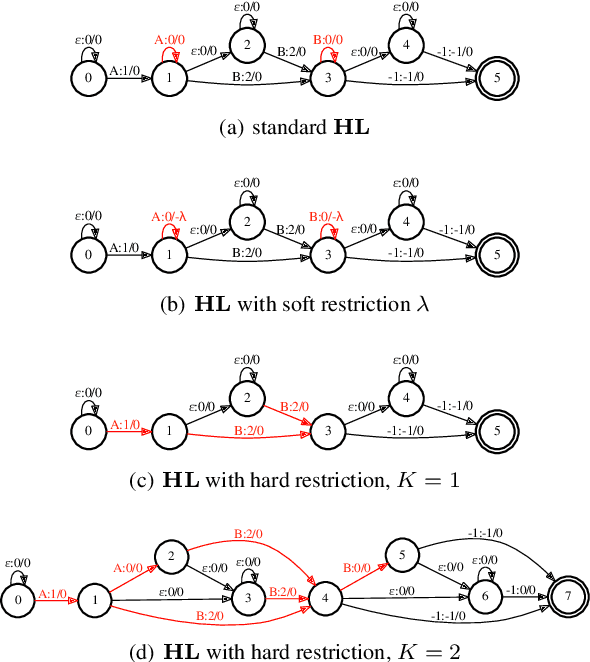 Figure 3 for Blank-regularized CTC for Frame Skipping in Neural Transducer