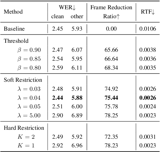 Figure 2 for Blank-regularized CTC for Frame Skipping in Neural Transducer