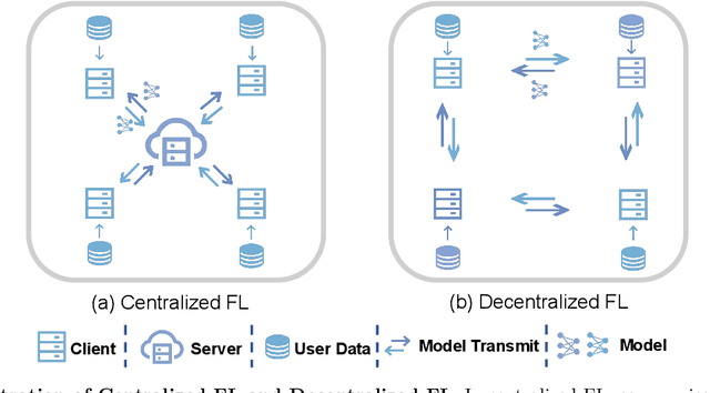 Figure 1 for Smart Sampling: Helping from Friendly Neighbors for Decentralized Federated Learning