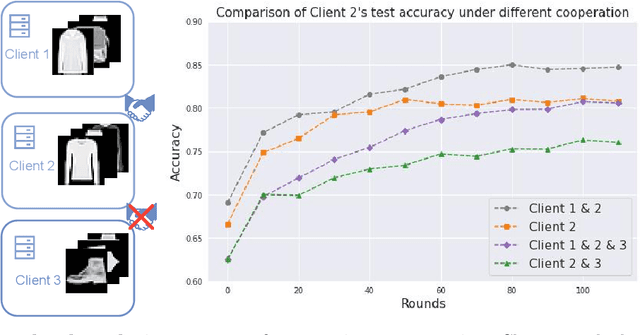 Figure 3 for Smart Sampling: Helping from Friendly Neighbors for Decentralized Federated Learning