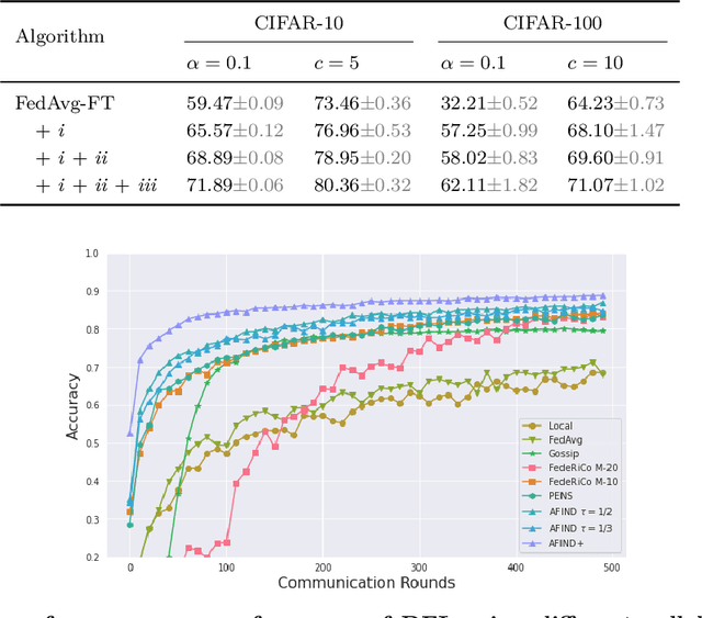 Figure 4 for Smart Sampling: Helping from Friendly Neighbors for Decentralized Federated Learning