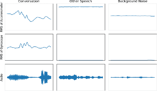 Figure 4 for Detecting In-Person Conversations in Noisy Real-World Environments with Smartwatch Audio and Motion Sensing