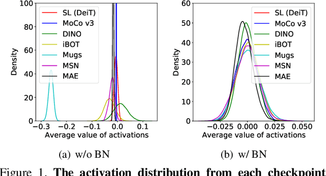 Figure 2 for Rethinking Evaluation Protocols of Visual Representations Learned via Self-supervised Learning