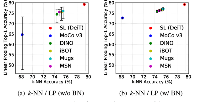 Figure 3 for Rethinking Evaluation Protocols of Visual Representations Learned via Self-supervised Learning