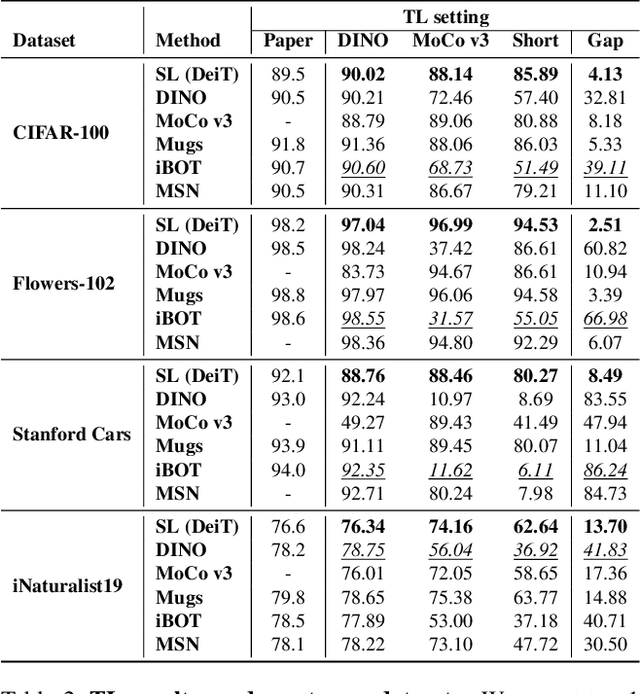 Figure 4 for Rethinking Evaluation Protocols of Visual Representations Learned via Self-supervised Learning