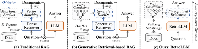 Figure 1 for RetroLLM: Empowering Large Language Models to Retrieve Fine-grained Evidence within Generation