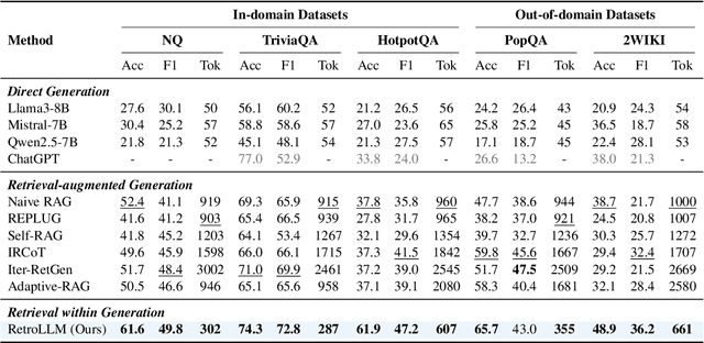 Figure 2 for RetroLLM: Empowering Large Language Models to Retrieve Fine-grained Evidence within Generation