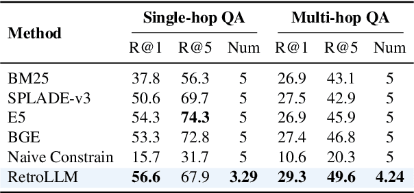 Figure 4 for RetroLLM: Empowering Large Language Models to Retrieve Fine-grained Evidence within Generation