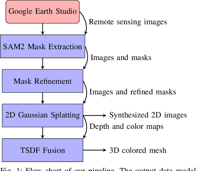 Figure 1 for Gaussian Building Mesh (GBM): Extract a Building's 3D Mesh with Google Earth and Gaussian Splatting