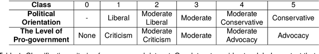 Figure 2 for A New Korean Text Classification Benchmark for Recognizing the Political Intents in Online Newspapers