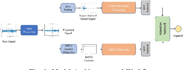 Figure 1 for Heart Abnormality Detection from Heart Sound Signals using MFCC Feature and Dual Stream Attention Based Network