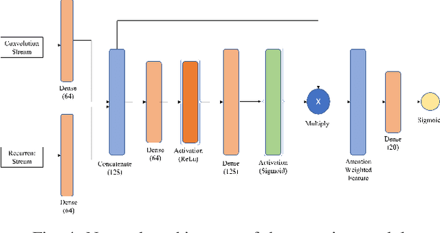 Figure 4 for Heart Abnormality Detection from Heart Sound Signals using MFCC Feature and Dual Stream Attention Based Network