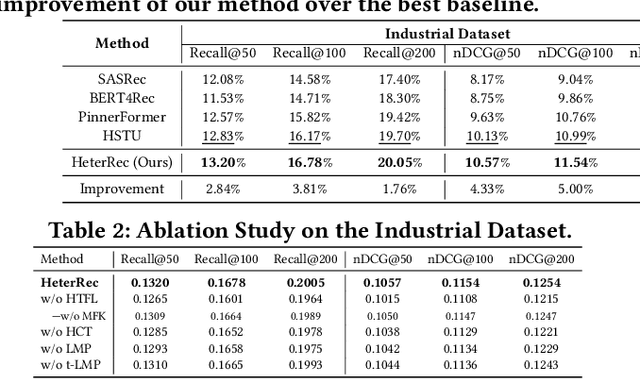 Figure 3 for Hierarchical Causal Transformer with Heterogeneous Information for Expandable Sequential Recommendation