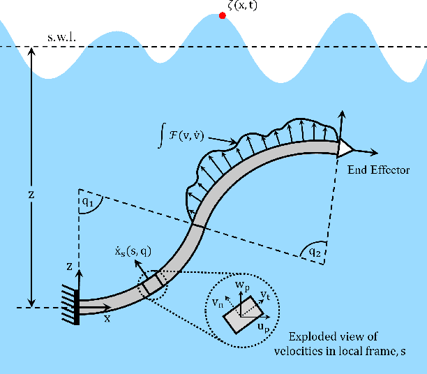 Figure 1 for Model Predictive Wave Disturbance Rejection for Underwater Soft Robotic Manipulators