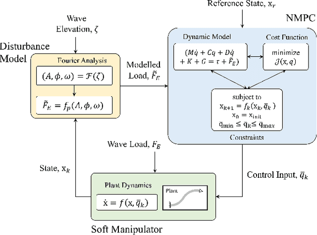 Figure 2 for Model Predictive Wave Disturbance Rejection for Underwater Soft Robotic Manipulators