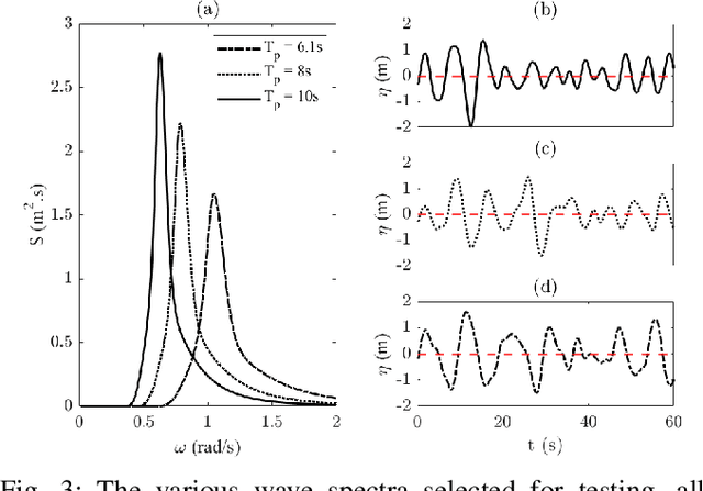 Figure 3 for Model Predictive Wave Disturbance Rejection for Underwater Soft Robotic Manipulators