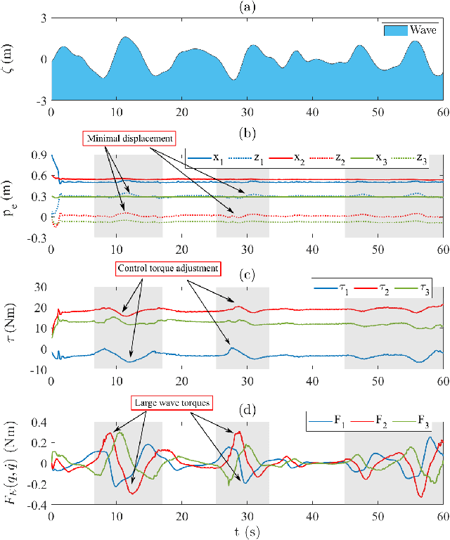 Figure 4 for Model Predictive Wave Disturbance Rejection for Underwater Soft Robotic Manipulators