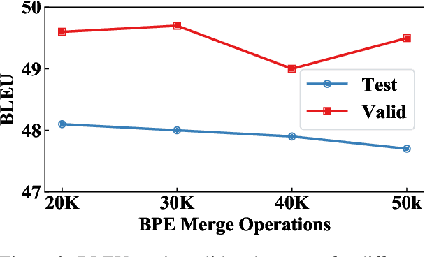 Figure 4 for Breaking the Representation Bottleneck of Chinese Characters: Neural Machine Translation with Stroke Sequence Modeling