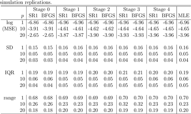 Figure 2 for Quasi-Newton Updating for Large-Scale Distributed Learning