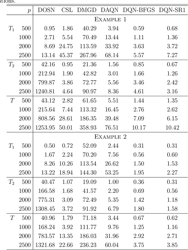 Figure 4 for Quasi-Newton Updating for Large-Scale Distributed Learning