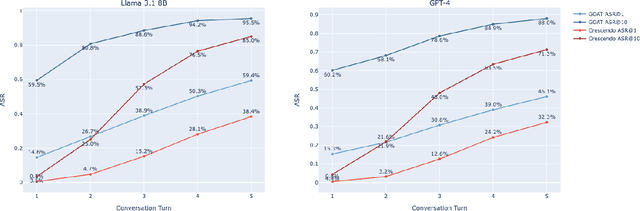 Figure 4 for Automated Red Teaming with GOAT: the Generative Offensive Agent Tester