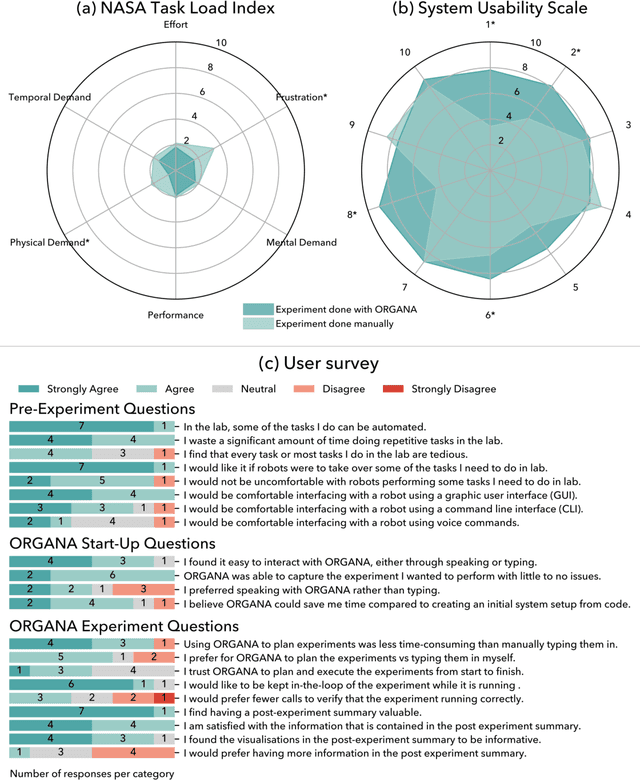 Figure 1 for ORGANA: A Robotic Assistant for Automated Chemistry Experimentation and Characterization