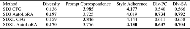 Figure 4 for AutoLoRA: AutoGuidance Meets Low-Rank Adaptation for Diffusion Models
