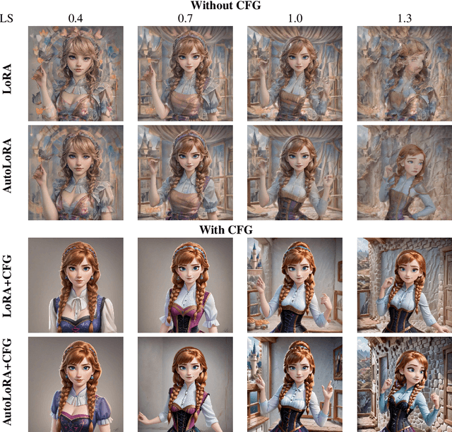 Figure 1 for AutoLoRA: AutoGuidance Meets Low-Rank Adaptation for Diffusion Models
