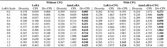 Figure 2 for AutoLoRA: AutoGuidance Meets Low-Rank Adaptation for Diffusion Models