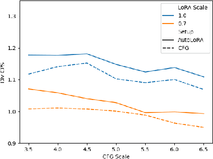 Figure 3 for AutoLoRA: AutoGuidance Meets Low-Rank Adaptation for Diffusion Models