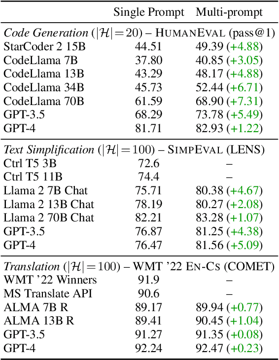 Figure 4 for Improving Minimum Bayes Risk Decoding with Multi-Prompt