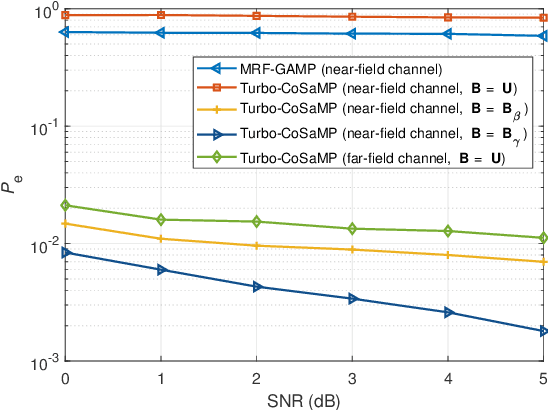 Figure 3 for Massive Unsourced Random Access for Near-Field Communications