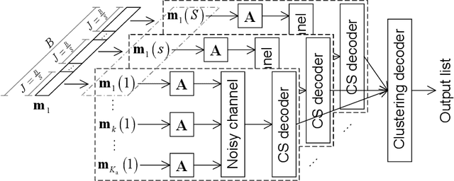 Figure 1 for Massive Unsourced Random Access for Near-Field Communications