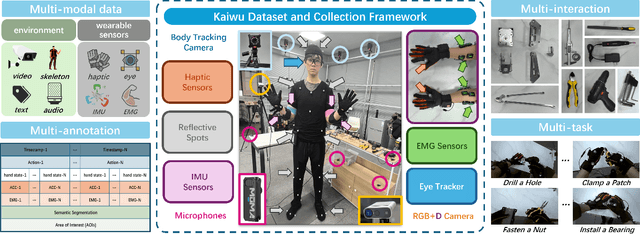 Figure 1 for Kaiwu: A Multimodal Manipulation Dataset and Framework for Robot Learning and Human-Robot Interaction