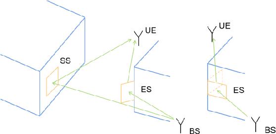 Figure 1 for Reconfigurable Intelligent Surface & Edge -- An Introduction of an EM manipulation structure on obstacles' edge