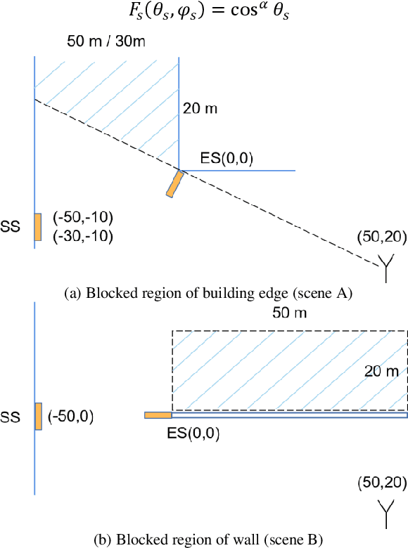 Figure 2 for Reconfigurable Intelligent Surface & Edge -- An Introduction of an EM manipulation structure on obstacles' edge