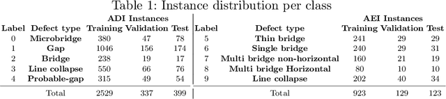 Figure 2 for An Evaluation of Continual Learning for Advanced Node Semiconductor Defect Inspection
