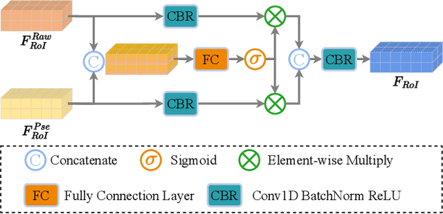 Figure 3 for FGU3R: Fine-Grained Fusion via Unified 3D Representation for Multimodal 3D Object Detection